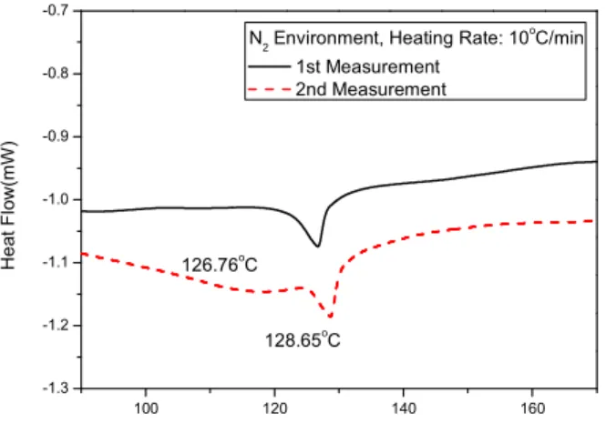 Fig. 4 XPS result of Sn nanoparticles    3.  실험  결과  및  고찰  본  연구에서  개발된  수정된  증발법을  이용한  나노 입자  제작  장치를  이용하여  제작된  Sn 나노입자의  TEM 사진은  Fig
