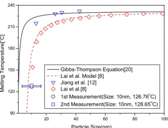 Fig. 6 Comparison of experimental results with conventional  model  등 (12) 와  Lai  등 (8) 의  결과보다  본  연구결과로  제시 한  Sn  나노입자가  낮은  녹는점을  가지는  것을  확 인할  수  있었다