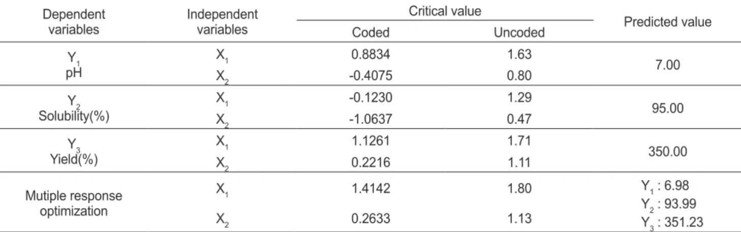 Table 5. Experimental and predicted results of verification in prep- prep-aration of calcium lactate from littleneck clam Ruditapes  philip-pinarum calcined powder under optimized conditions  