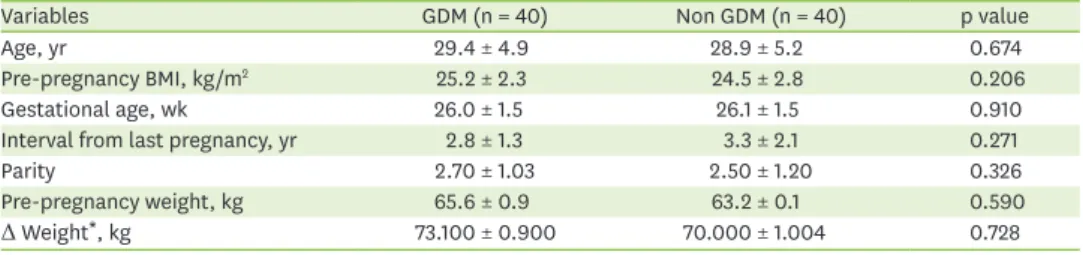 Table 1. Comparisons of demographic and anthropometric characteristics of women with GDM or Non GDM