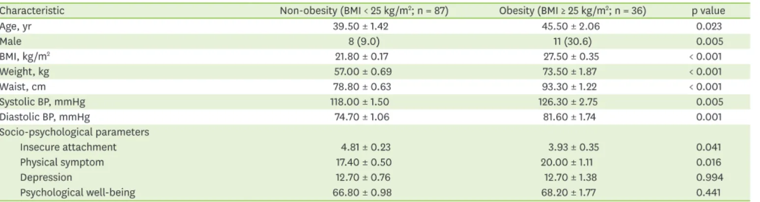 Table 1 presents general characteristics of the participants according to obesity status