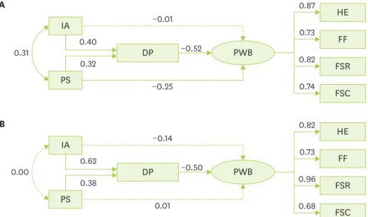 Figure 2. Model fit. 