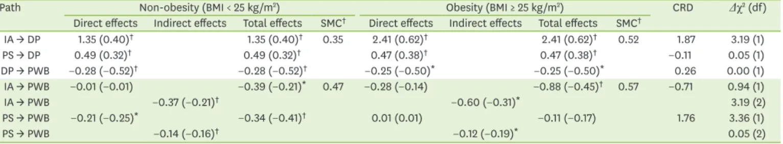 Table 2. Direct and indirect effects on psychological well-being according to obesity status