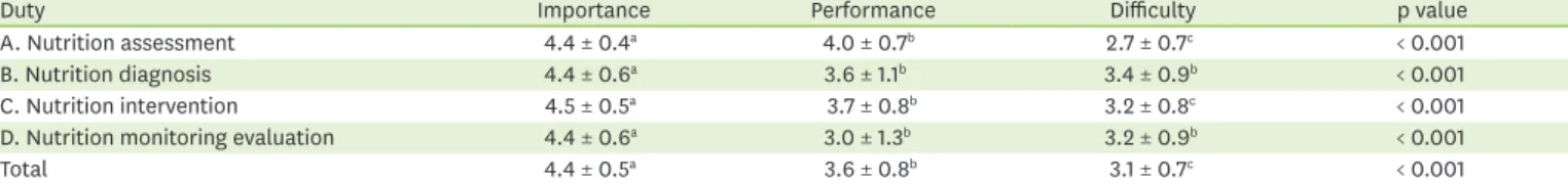 Table 1. Characteristics of the hospitals and respondents surveyed for evaluation of field application of job standards