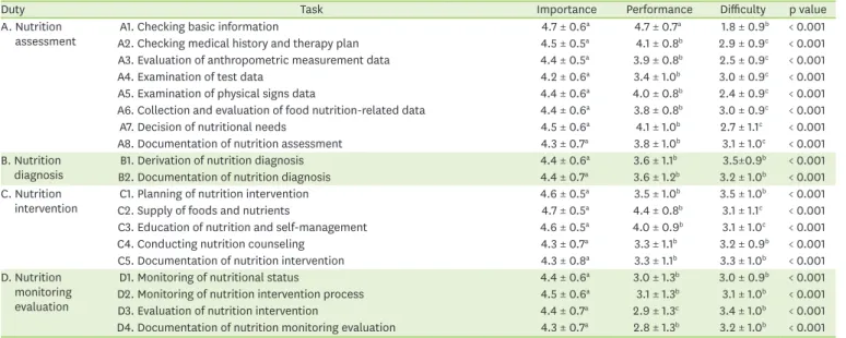 Table 3 shows the importance, performance, and difficulty of the 19 tasks of the job standard  for diabetic clinical nutrition therapy