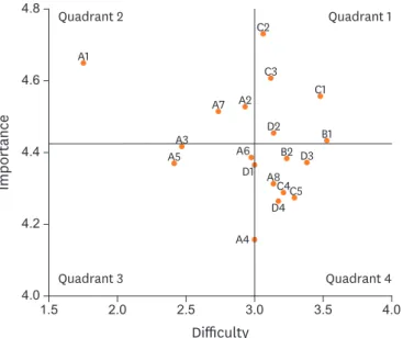 Figure 2. Grid diagram of importance and difficulty of task in job standards for diabetes nutritional management
