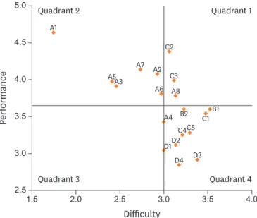 Figure 3. Grid diagram of performance and difficulty of task in job standards for diabetes nutritional 