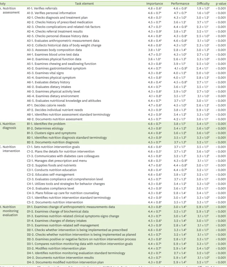 Table 4. Perceived importance, performance, and difficulty of task element in job standards for diabetes nutritional management
