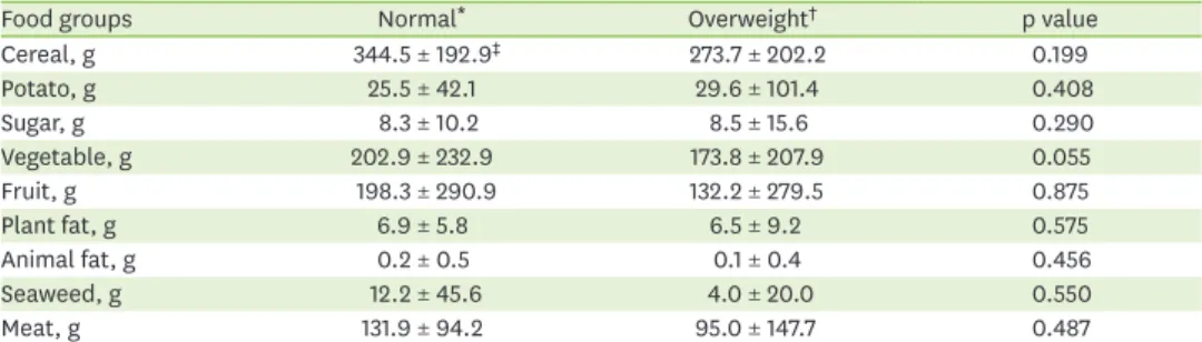 Table 5. Amount of food consumption according to major food groups in ADHD children and adolescents