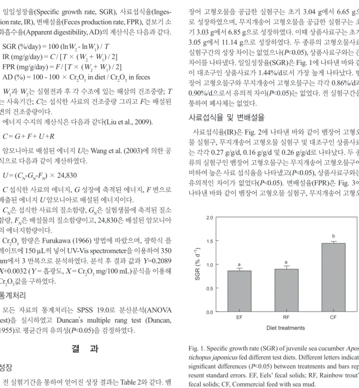 Table 2. Initial and final weight of juvenile sea cucumber Apostichopus japonicus in different treatments 
