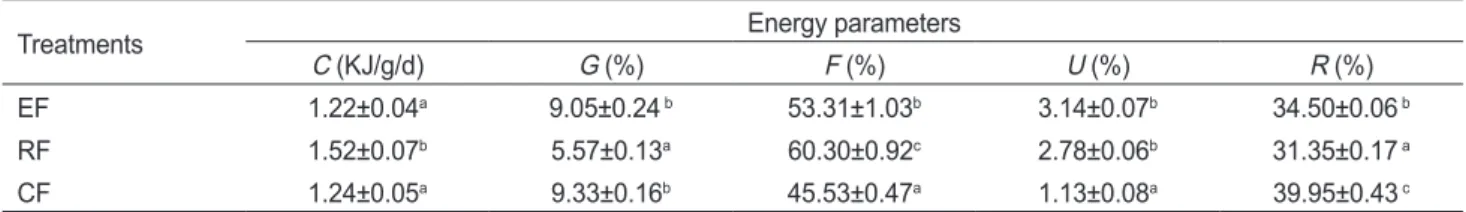 Table 3. Energy budget of juvenile sea cucumber Apostichopus japonicus fed the test diets (mean ± SE)