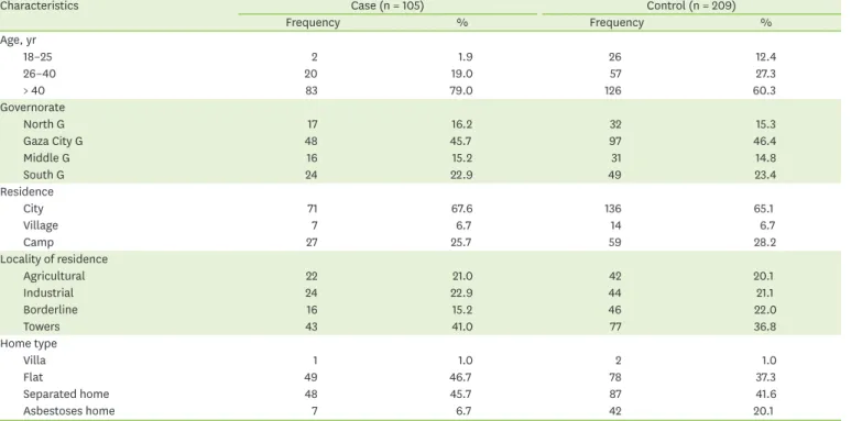 Table 1. Study population distribution according to the socio-demographic factors