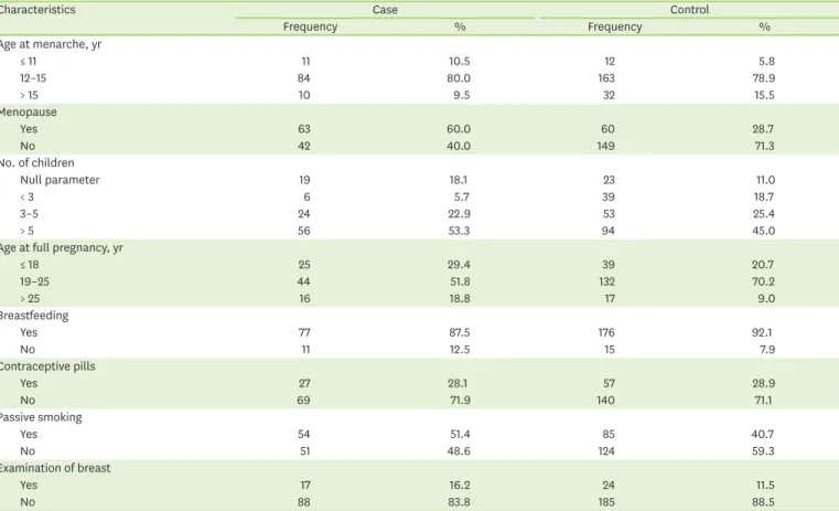 Table 2. Study population women distribution according to the social status and BMI