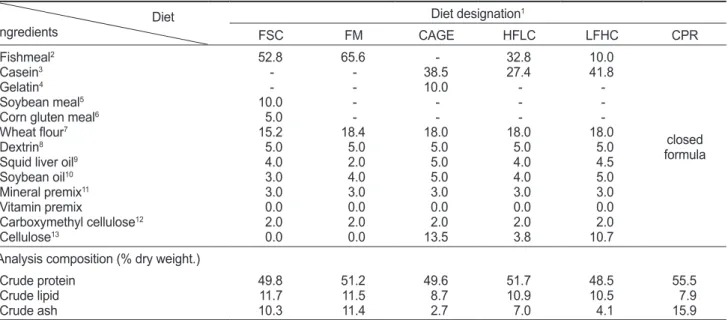 Table 1. Composition (% dry wt.) of experimental diets