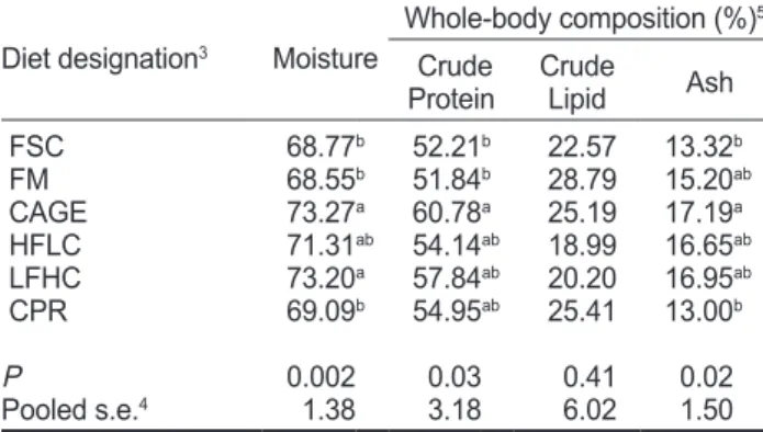 Table 4. Muscle ratio (MR), hepatosomatic index (HSI), intraperi- intraperi-toneal fat (IPF) and intestinosomatic index (ISI) of juvenile black  rockfish Sebastes schlegeli fed different experimental diets for 52  days 1, 2