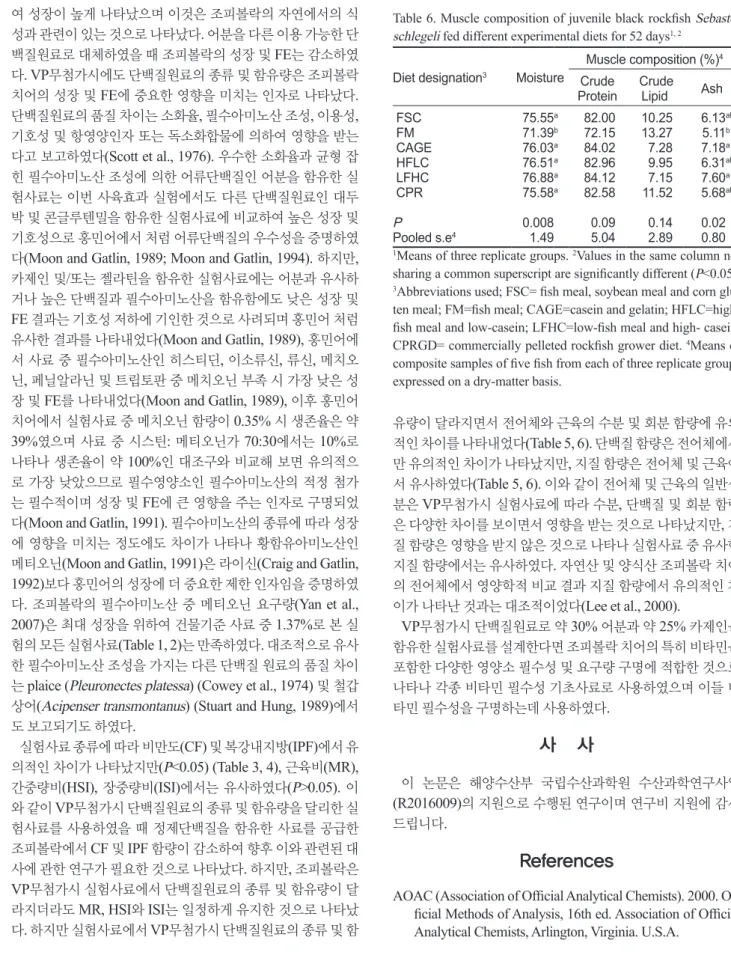 Table 6. Muscle composition of juvenile black rockfish  Sebastes  schlegeli fed different experimental diets for 52 days 1, 2