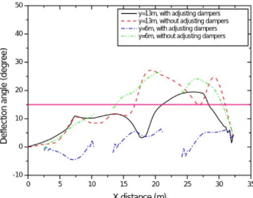 Fig. 3 Velocity distribution for x distance