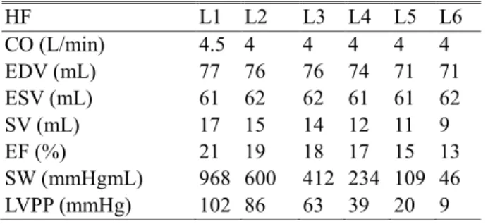 Table 2 Cardiac responses in control group  HF  L1  L2  L3  L4  L5  L6  CO (L/min)  4.2  3.6  3.2  2.8  2.3  1.7  EDV (mL)  89  87  91  96  100  103  ESV (mL)  64  66  72  79  86  92  SV (mL)  25  21  19  17  14  10  EF (%)  28  25  21  17  14  10  SW  (mm