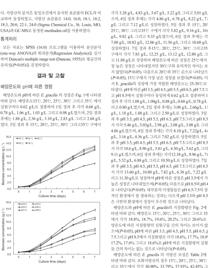 Fig. 1. Biomass concentration of Euglena gracilis with various  temperature and initial pH