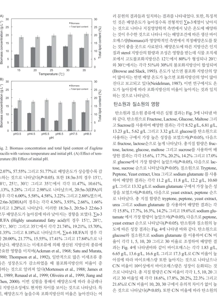 Fig. 2. Biomass concentration and total lipid content of Euglena  gracilis with various temperature and initial pH