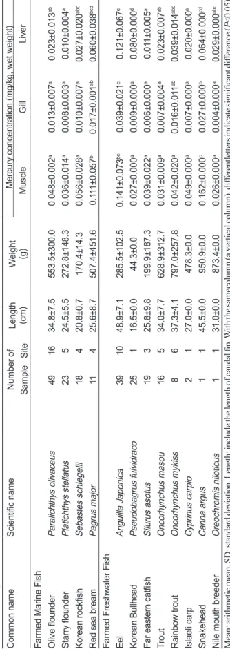 Table 1. Recovery of certified reference materials (CRM) CRM Certified value