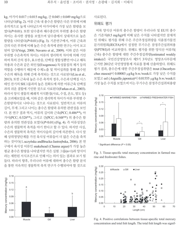 Fig. 2. Tissue-specific total mercury concentration in farmed fish- fish-es. Different letters in bar mean significantly difference at P<0.01  by Duncan’s multiple range test.