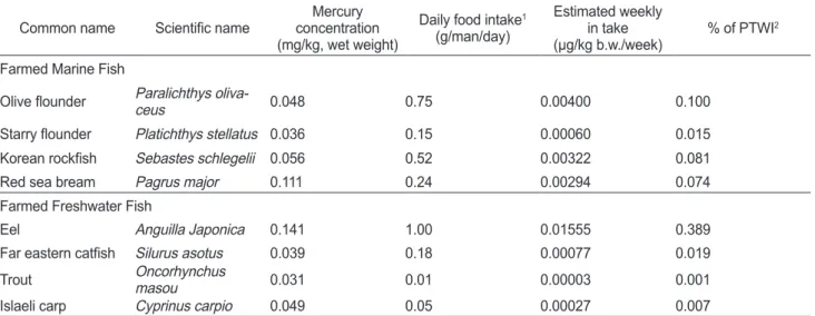 Table 3. The estimated weekly intake of farmed marine and freshwater fishes compared with the PTWI set by JECFA  Common name Scientific name Mercury 