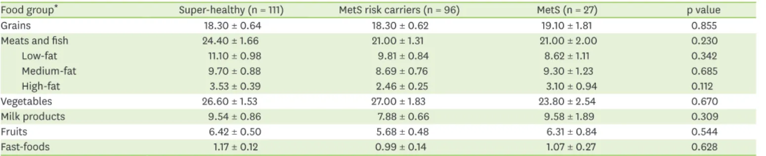 Table 2 shows the sum total of weekly frequency of food group consumption according  to MetS risk status