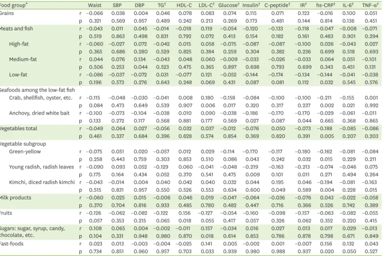 Table 3. Relationship between food group consumption patterns and MetS related risk parameters