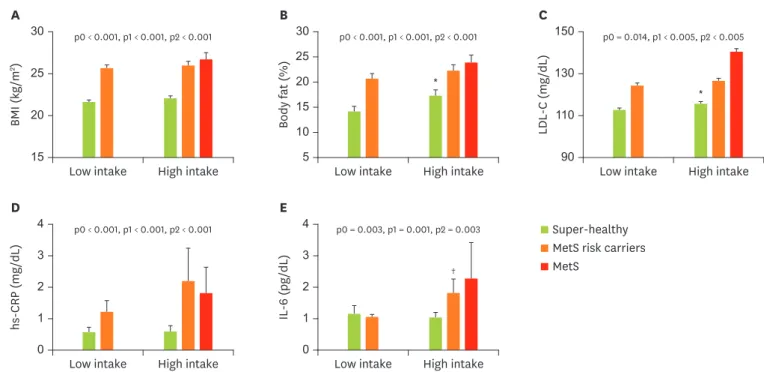 Figure 1. Adiposity and inflammation according to MetS risk status and fast-food intake level