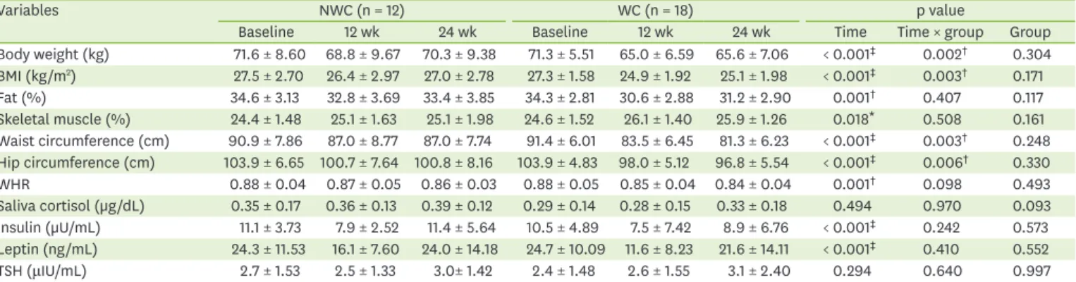 Table 2. Change in anthropometry and body composition, hormonal measurement between 2 groups