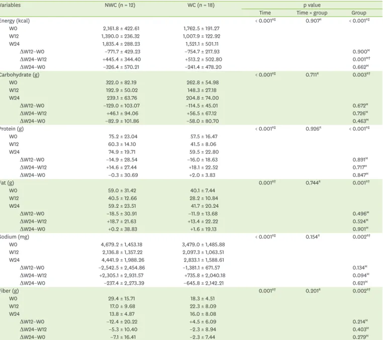 Table 3. Change in food intake between NWC and WC