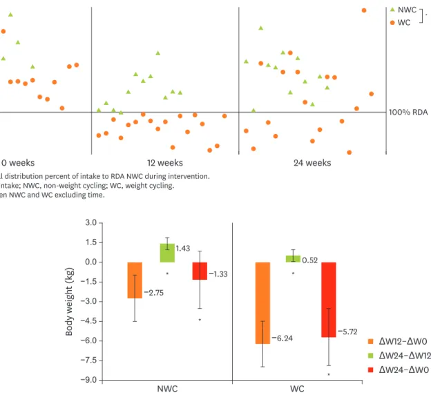 Figure 3. Change in Individual distribution percent of intake to RDA NWC during intervention