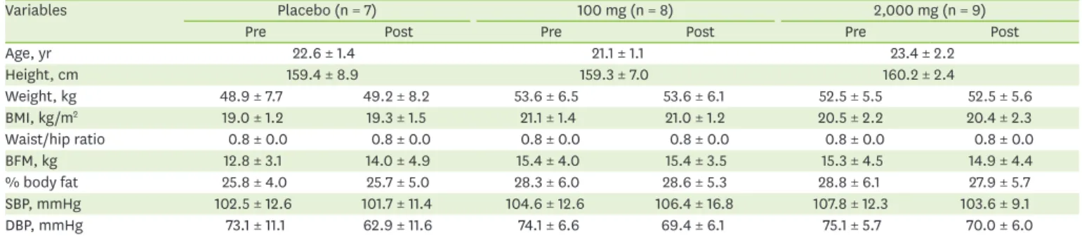 Table 2. Plasma vitamin C concentration between pre- and post-intervention according to vitamin C supplementation