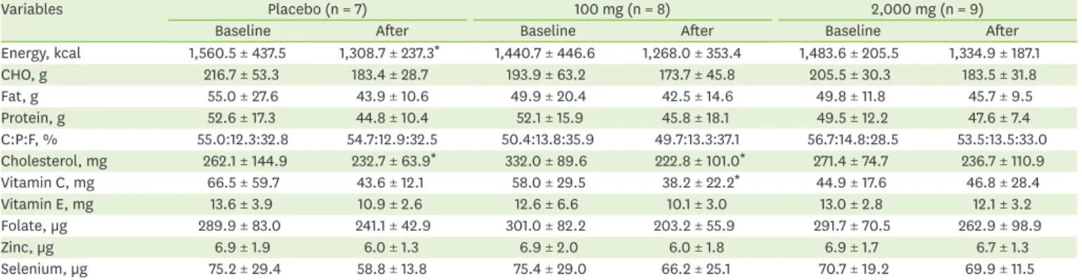 Table 5. Nutrient intakes between pre- and post-intervention according to vitamin C supplementation