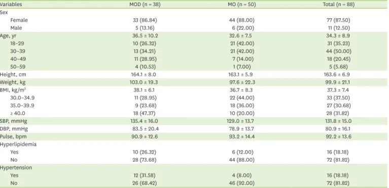 Table 1. General characteristics in MOD and MO patients