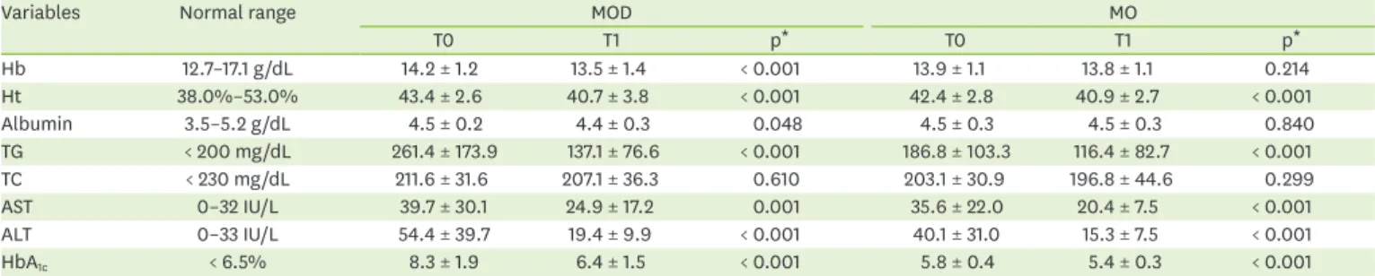 Table 3. The changes of biochemical parameters in MOD and MO patients after gastric banding surgery