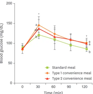 Figure 1. Blood glucose response. Values are mean ± SD (n = 9). A standard meal contained cooked rice and side  dishes, type 1 convenience meal contained kimbap and instant ramen, and type 2 convenience meal contained  sweet bread and flavored milk