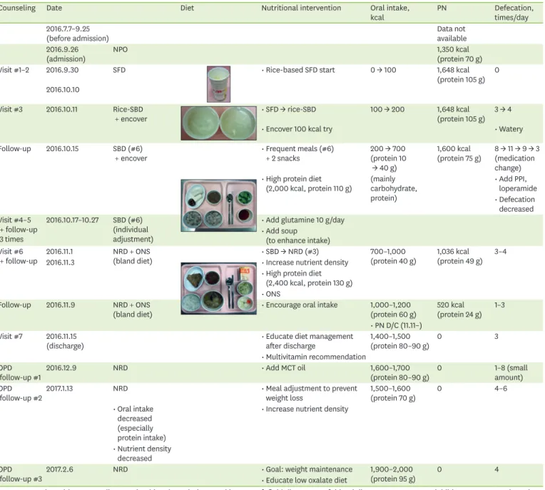 Table 1. Nutritional management