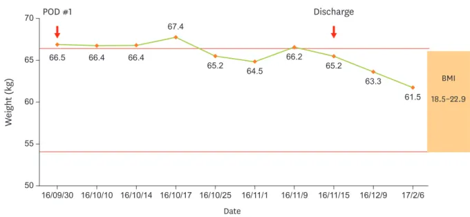 Figure 2. The patient's weight over the course of the intervention. 
