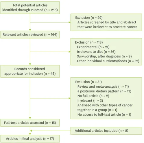 Figure 1. Flow chart for selecting eligible studies.