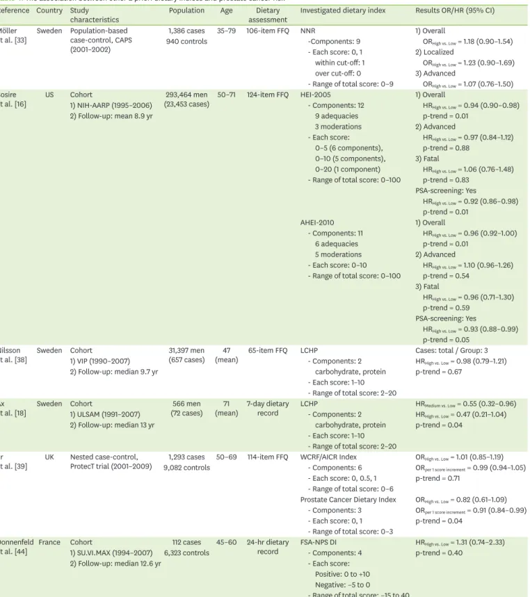 Table 4. The association between other a priori dietary indices and prostate cancer risk Reference Country Study  