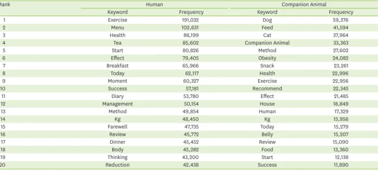 Table 1. The frequency of diet keywords for human and companion animal related to the diet by simple frequency analysis in 2016