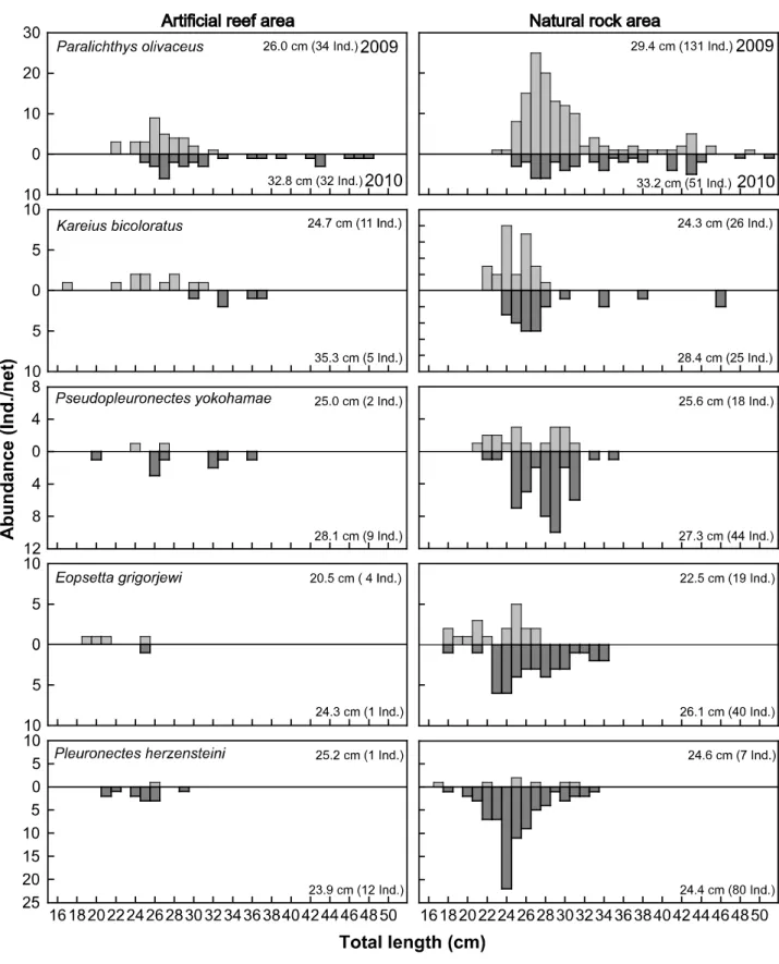 Fig. 7. Dendrogram and nMDS based on Bray-Curtis similarity matrix of fourth root transformed data of species number and abundance in  the Uljin marine ranching area from 2009 to 2010.