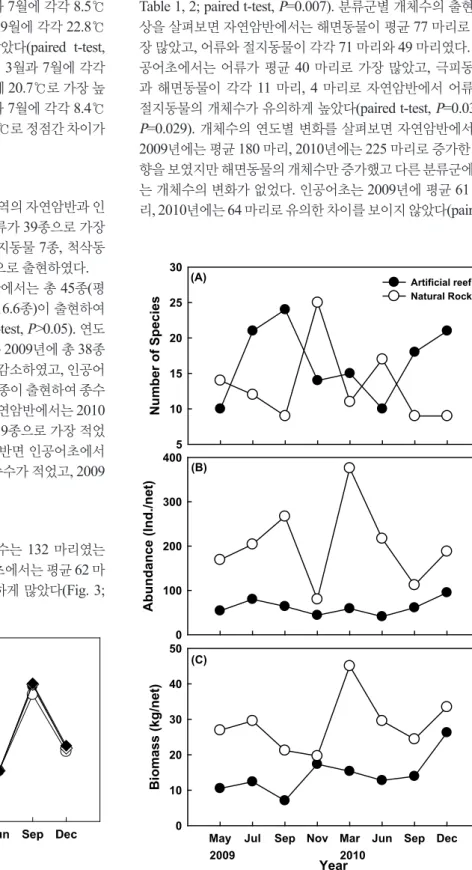 Fig. 2. Seasonal variations of water temperature at artificial reef  and natural rock area in Uljin marine ranching area from 2009 to  2010
