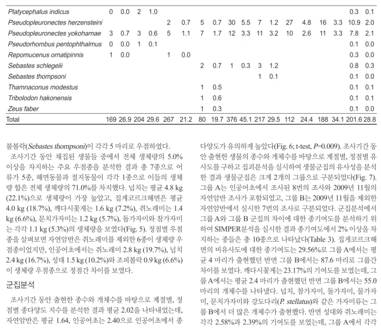 Table 3. Species contributions to dissimilarity between Group A and Group B in the Uljin marine ranching area from 2009 to 2010 
