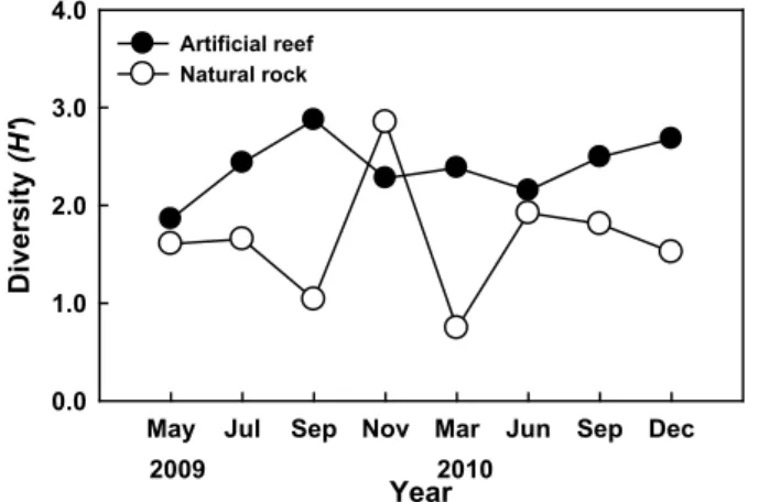 Fig. 6. Temporal variations of the diversity index in the Uljin ma- ma-rine ranching area from 2009 to 2010.