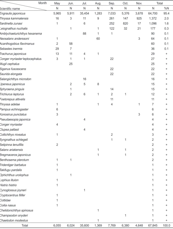 Table 1. Species composition of fish collected in the coastal waters of Jindo, Korea (+: less than 0.1) Month
