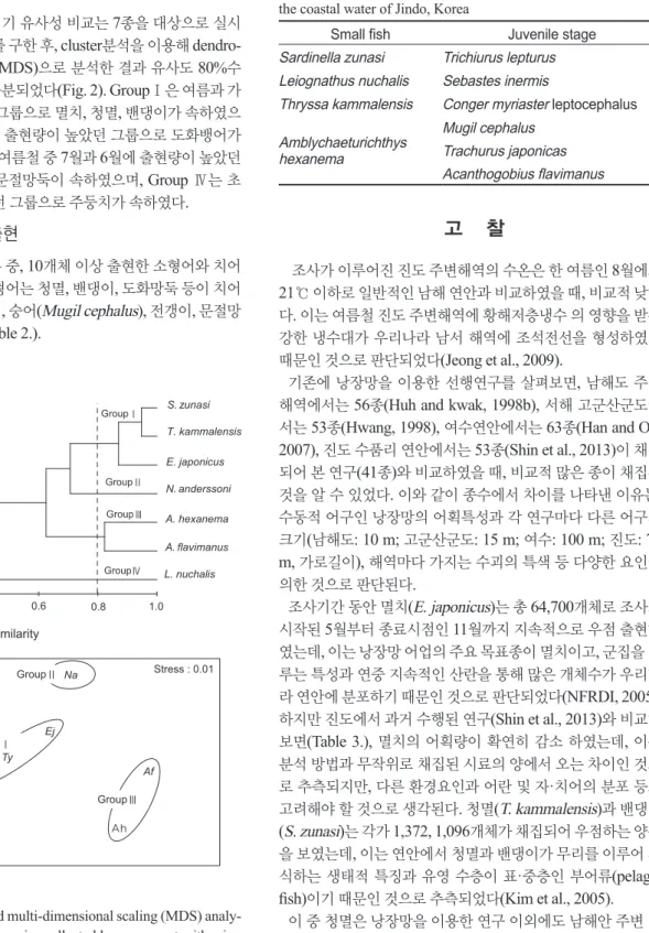 Fig. 2. A dendrogram and multi-dimensional scaling (MDS) analy- analy-sis of 7 most numerous species collected by a gape net with wing  in the coastal water of Jindo, Korea