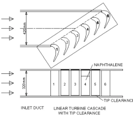 Fig. 1 Turbine rotor cascade with tip clearance , ( ) . 2. , , . 9.0 , 40 m/s . (Fig. 1)